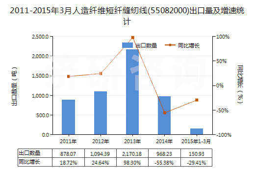 2011-2015年3月人造纖維短纖縫紉線(55082000)出口量及增速統(tǒng)計(jì)